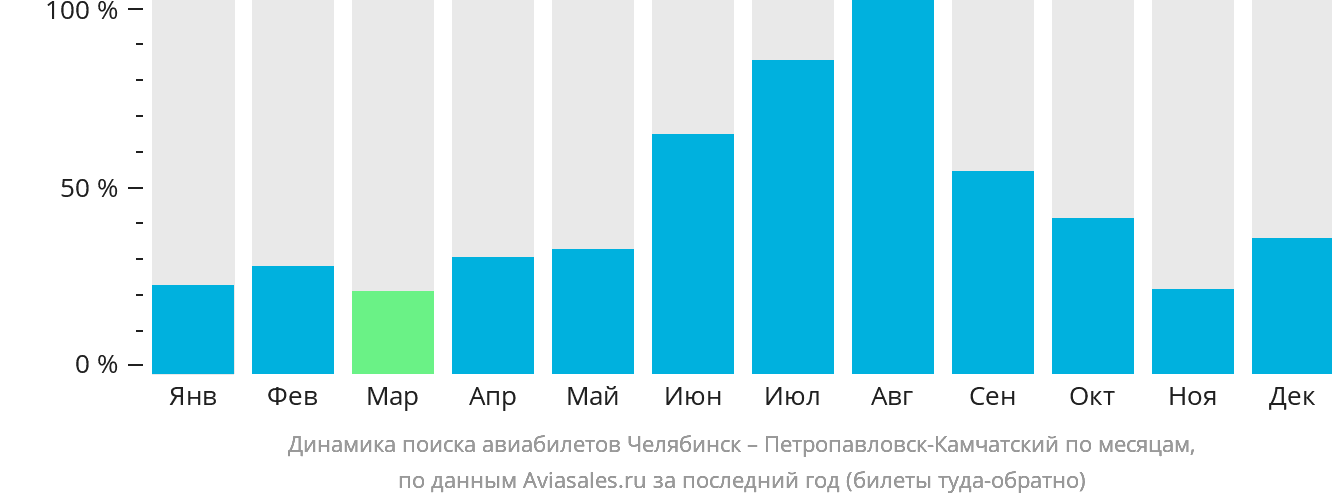 Динамика поиска авиабилетов из Челябинска в Петропавловск-Камчатский по месяцам