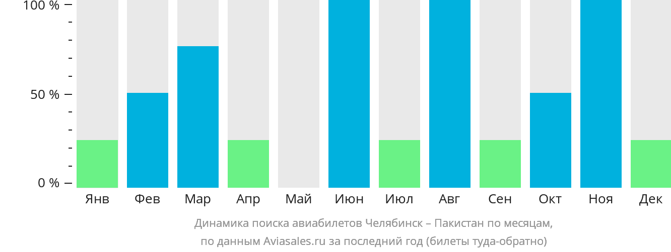 Динамика поиска авиабилетов из Челябинска в Пакистан по месяцам