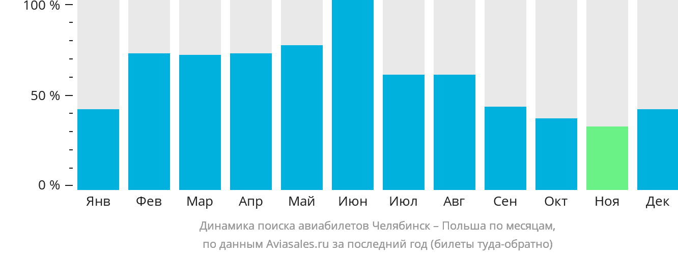 Динамика поиска авиабилетов из Челябинска в Польшу по месяцам