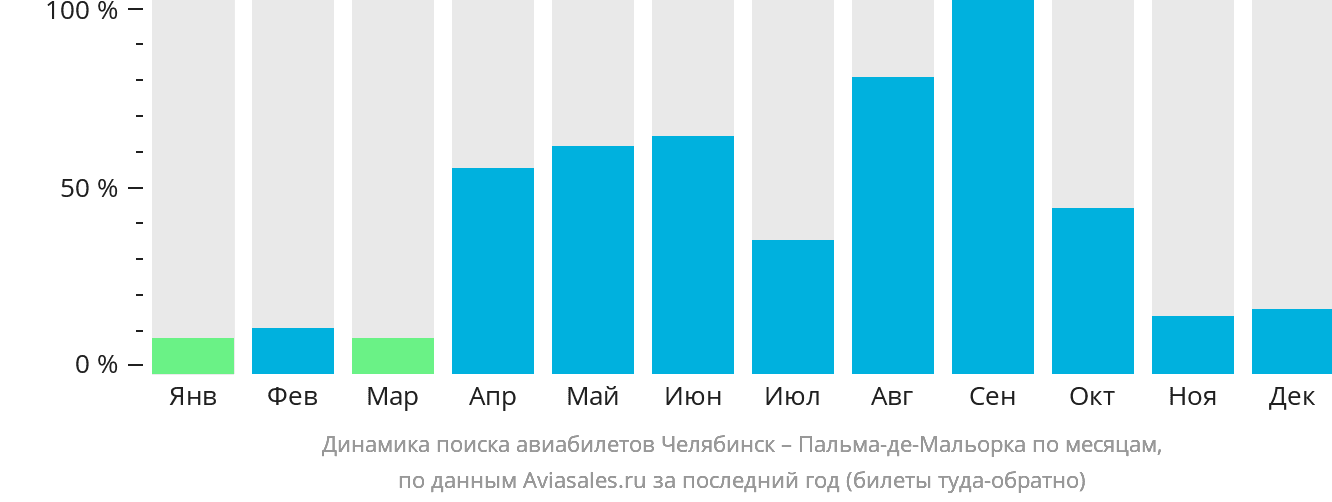 Динамика поиска авиабилетов из Челябинска в Пальма-де-Майорку по месяцам