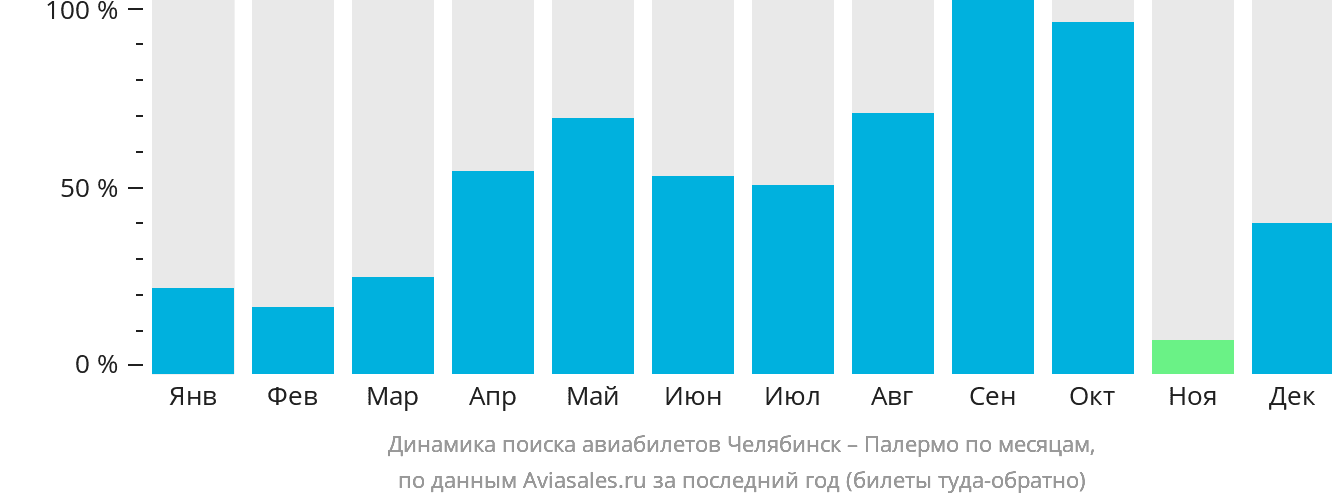 Динамика поиска авиабилетов из Челябинска в Палермо по месяцам