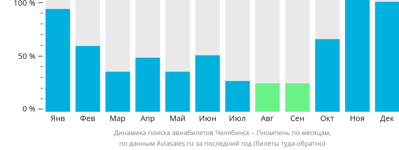 Динамика поиска авиабилетов из Челябинска в Пномпень по месяцам