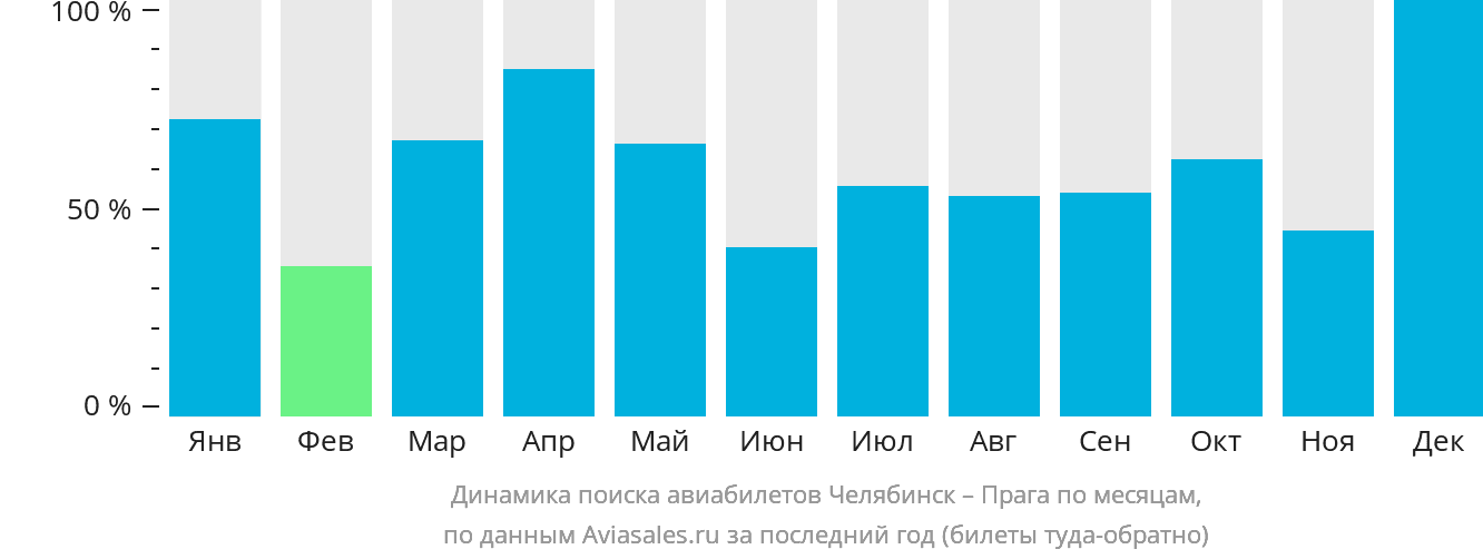 Динамика поиска авиабилетов из Челябинска в Прагу по месяцам