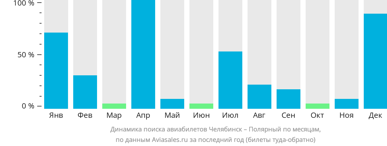 Динамика поиска авиабилетов из Челябинска в Удачный по месяцам