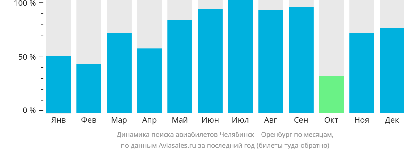 Динамика поиска авиабилетов из Челябинска в Оренбург по месяцам