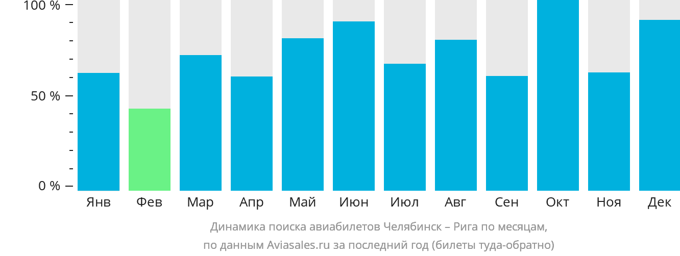 Динамика поиска авиабилетов из Челябинска в Ригу по месяцам