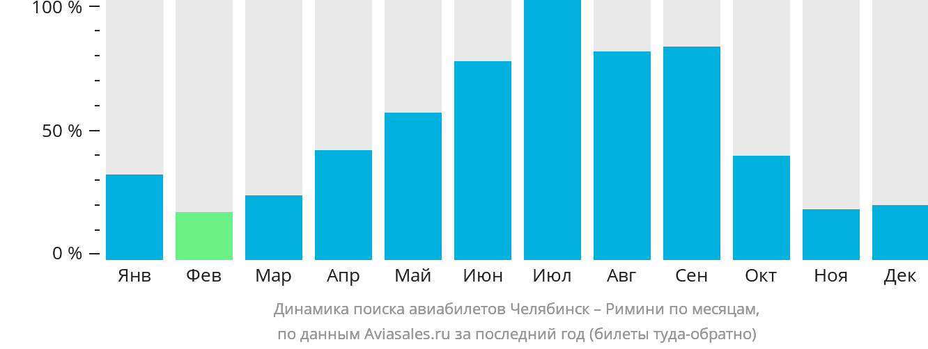 Динамика поиска авиабилетов из Челябинска в Римини по месяцам