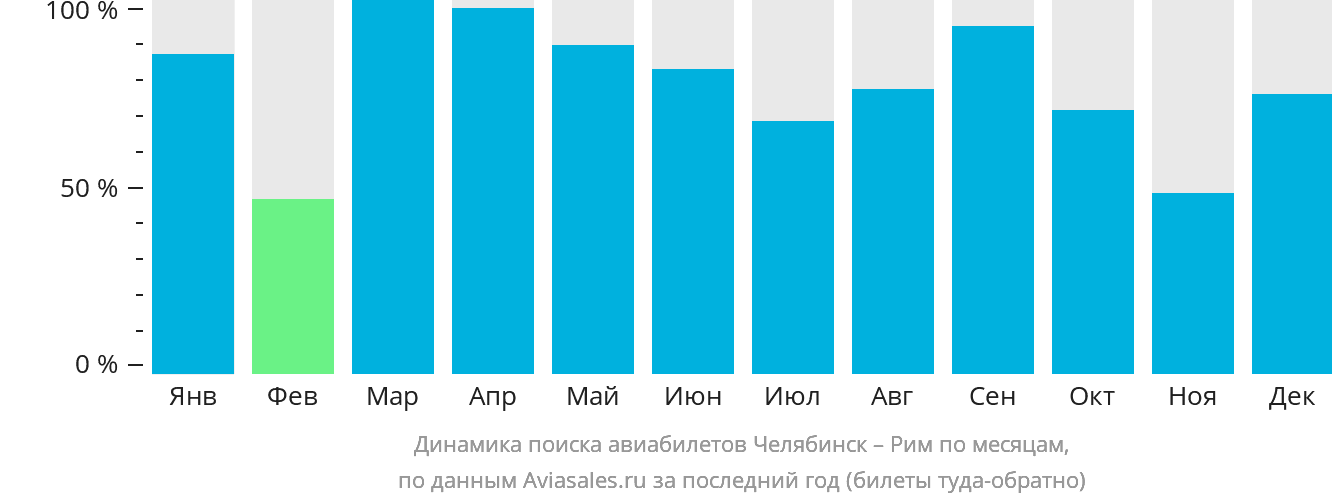 Динамика поиска авиабилетов из Челябинска в Рим по месяцам