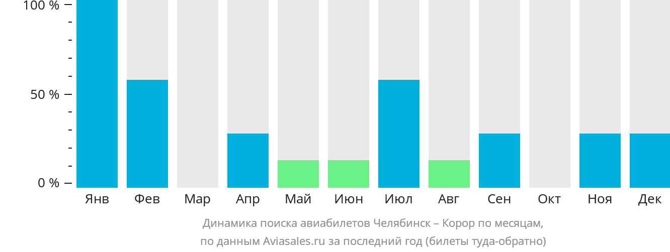 Динамика поиска авиабилетов из Челябинска в Корор по месяцам