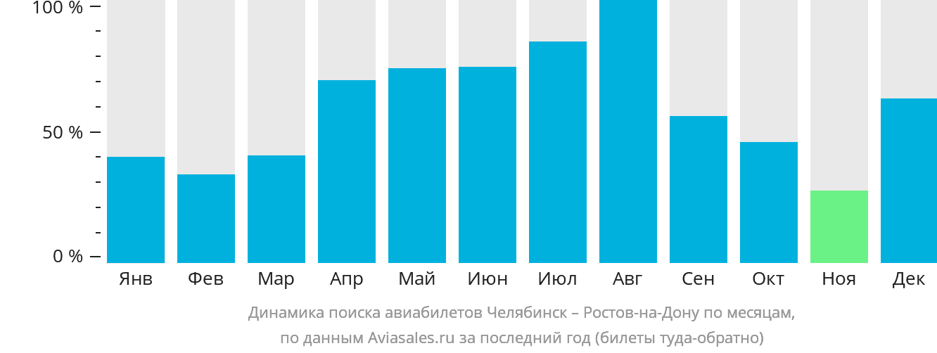 Динамика поиска авиабилетов из Челябинска в Ростов-на-Дону по месяцам