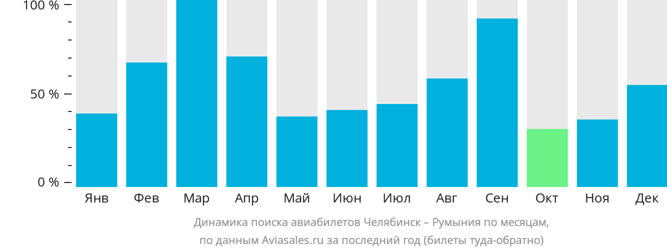 Динамика поиска авиабилетов из Челябинска в Румынию по месяцам