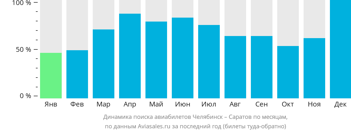 Динамика поиска авиабилетов из Челябинска в Саратов по месяцам