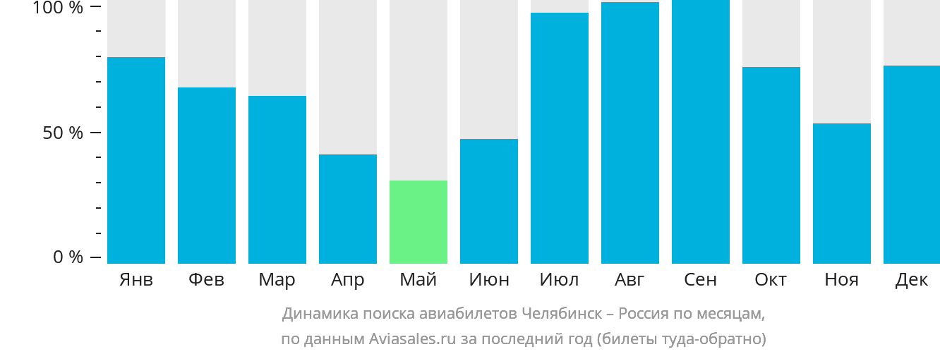 Динамика поиска авиабилетов из Челябинска в Россию по месяцам