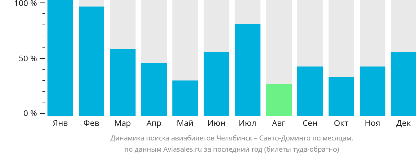 Динамика поиска авиабилетов из Челябинска в Санто-Доминго по месяцам