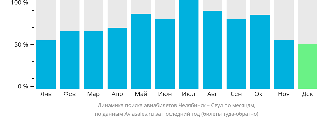 Динамика поиска авиабилетов из Челябинска в Сеул по месяцам