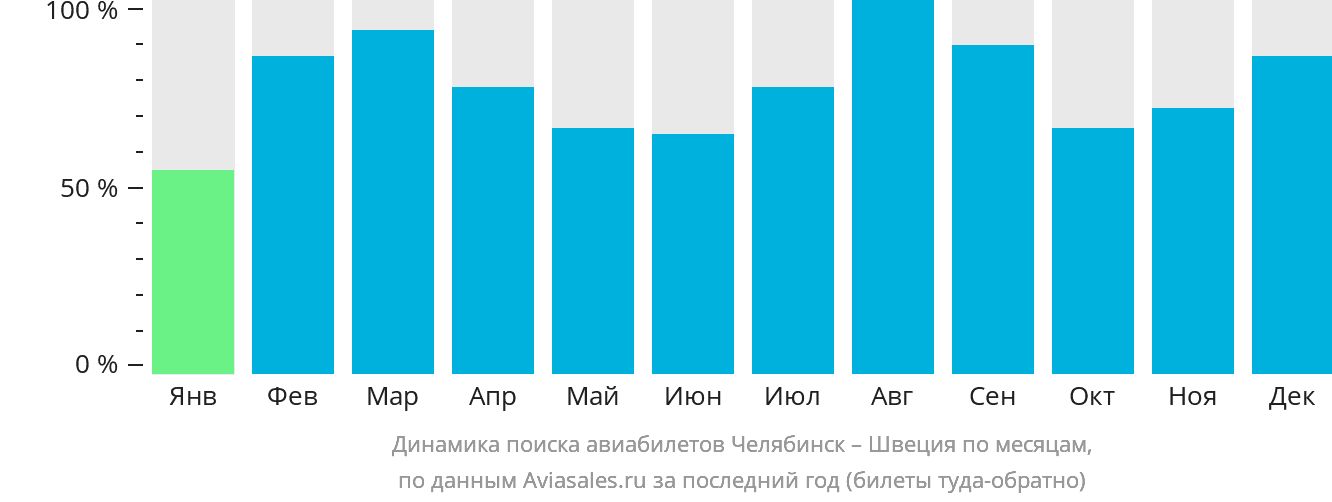 Динамика поиска авиабилетов из Челябинска в Швецию по месяцам