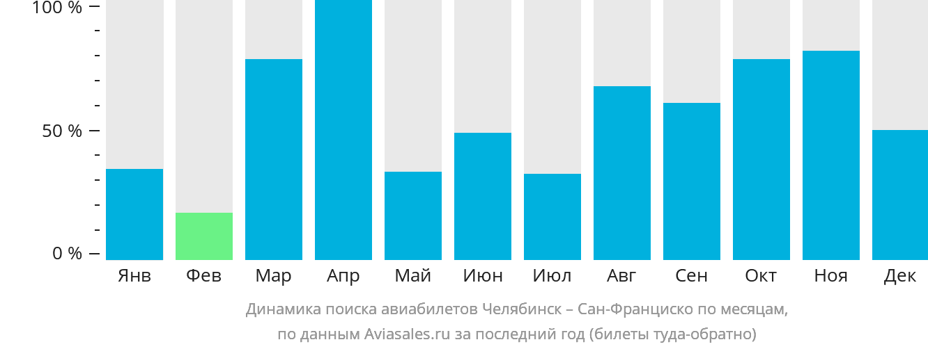 Динамика поиска авиабилетов из Челябинска в Сан-Франциско по месяцам