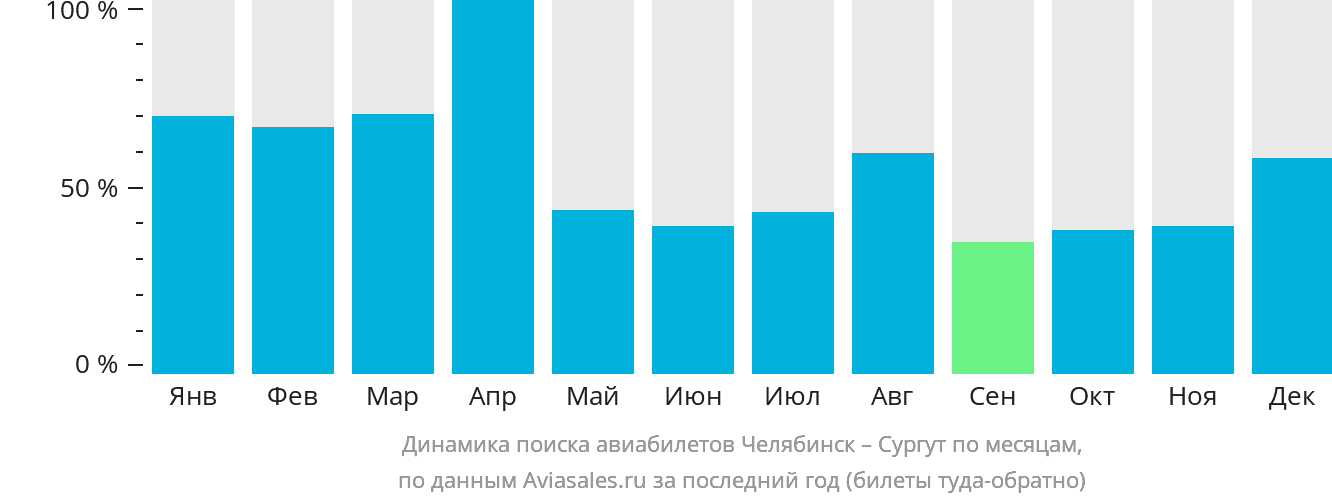 Динамика поиска авиабилетов из Челябинска в Сургут по месяцам