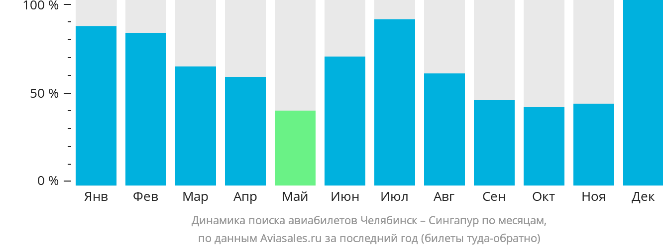 Динамика поиска авиабилетов из Челябинска в Сингапур по месяцам