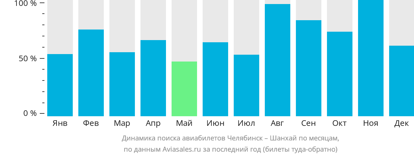Динамика поиска авиабилетов из Челябинска в Шанхай по месяцам