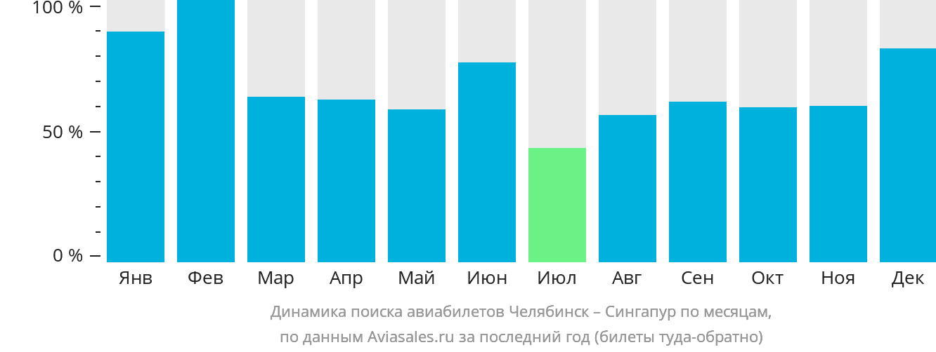 Динамика поиска авиабилетов из Челябинска в Сингапур по месяцам