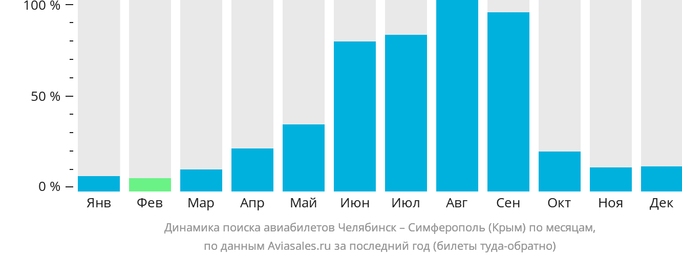 Динамика поиска авиабилетов из Челябинска в Симферополь по месяцам