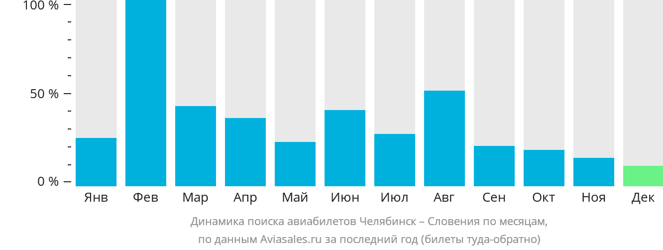 Динамика поиска авиабилетов из Челябинска в Словению по месяцам