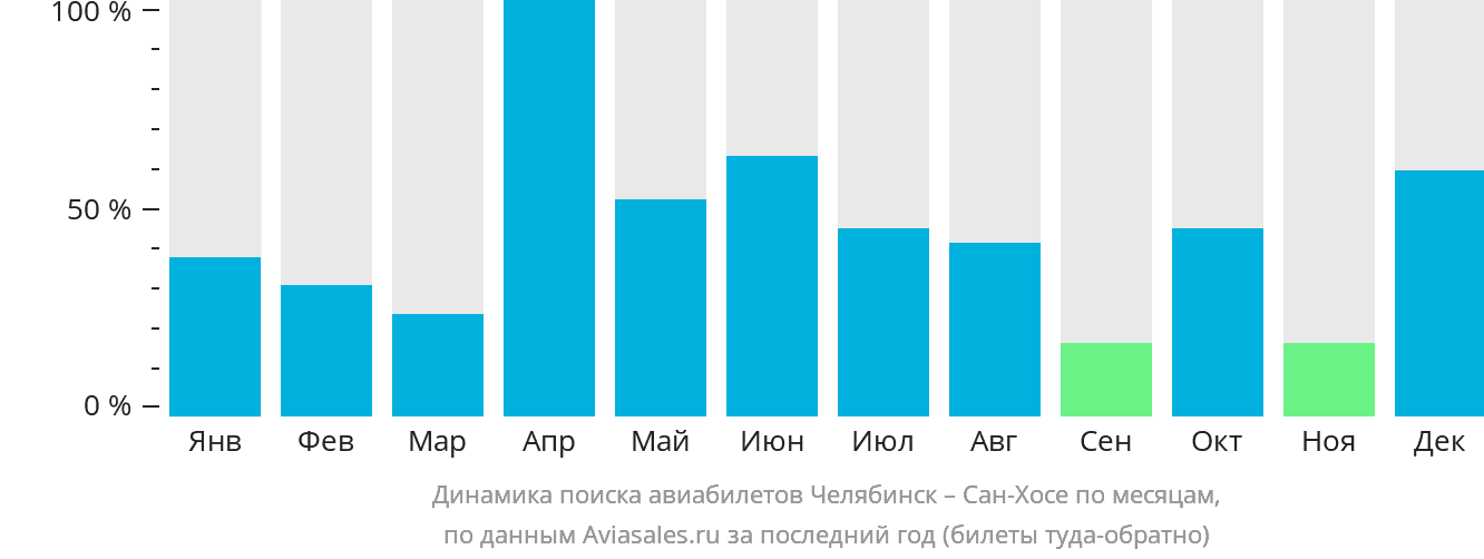 Динамика поиска авиабилетов из Челябинска в Сан-Хосе по месяцам