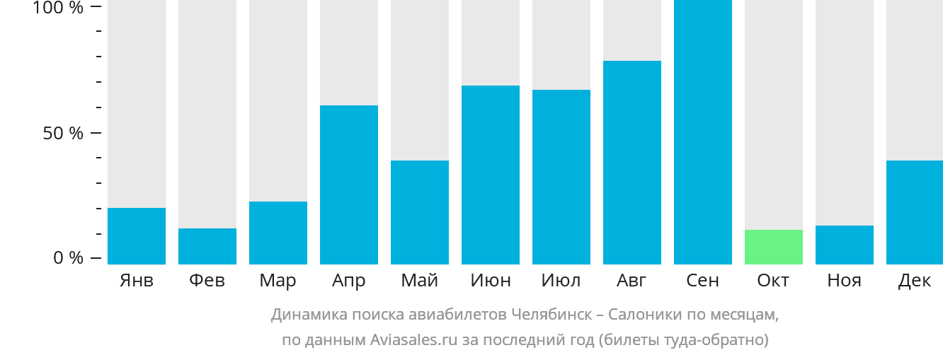 Динамика поиска авиабилетов из Челябинска в Салоники по месяцам