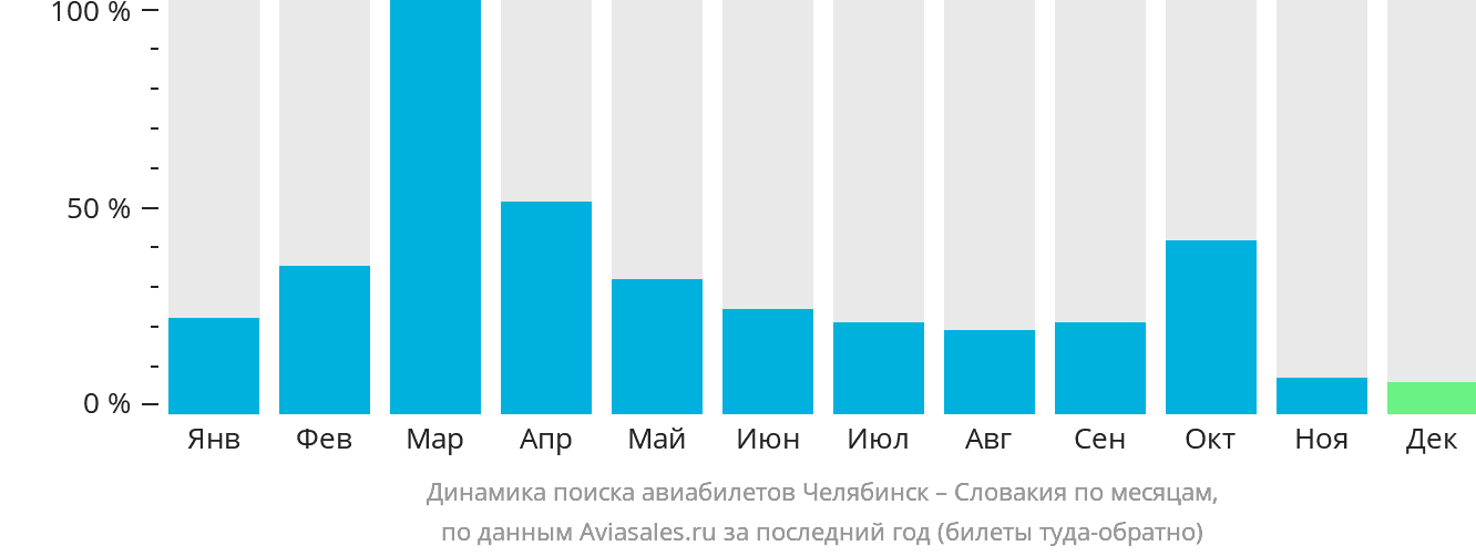 Динамика поиска авиабилетов из Челябинска в Словакию по месяцам
