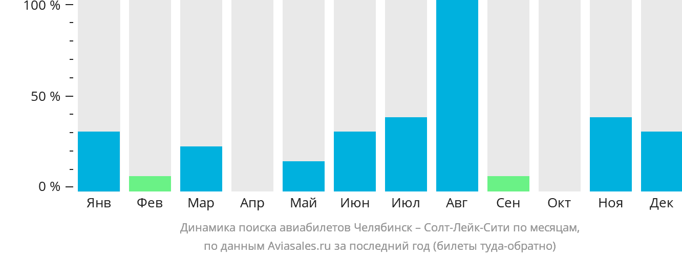 Динамика поиска авиабилетов из Челябинска в Солт-Лейк-Сити по месяцам