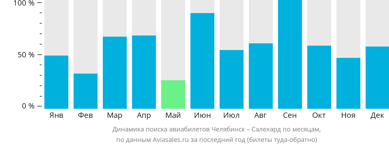 Динамика поиска авиабилетов из Челябинска в Салехард по месяцам