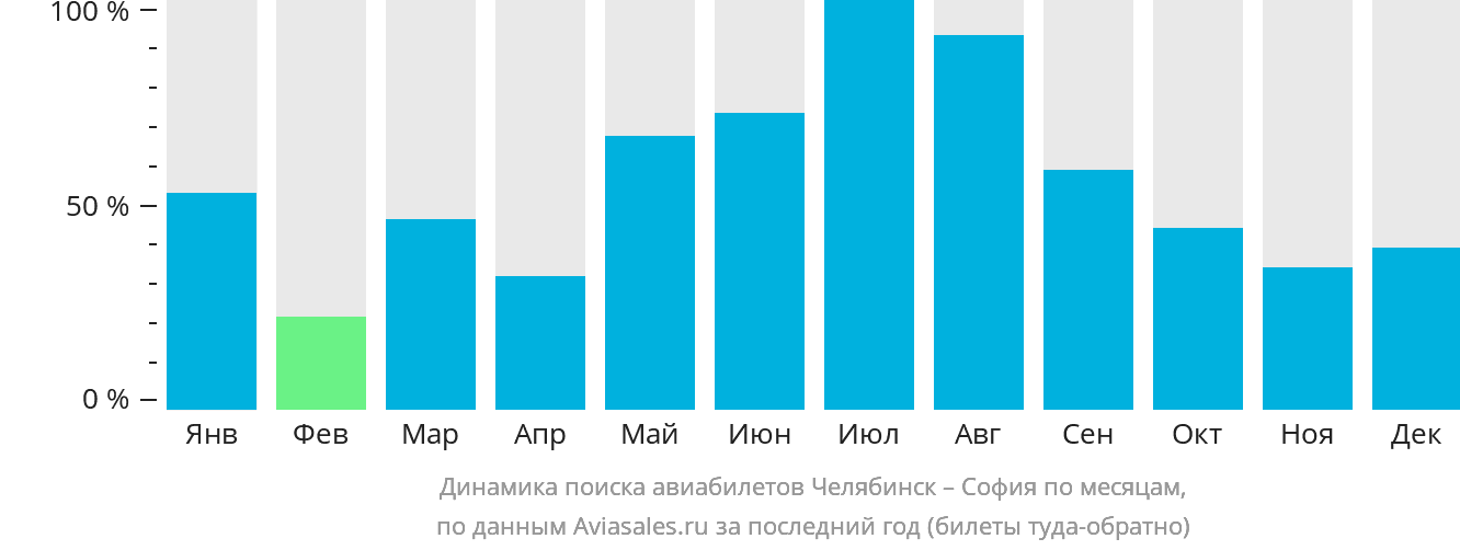 Динамика поиска авиабилетов из Челябинска в Софию по месяцам