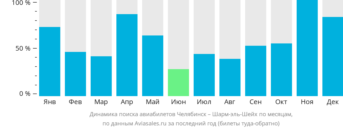 Динамика поиска авиабилетов из Челябинска в Шарм-эш-Шейх по месяцам