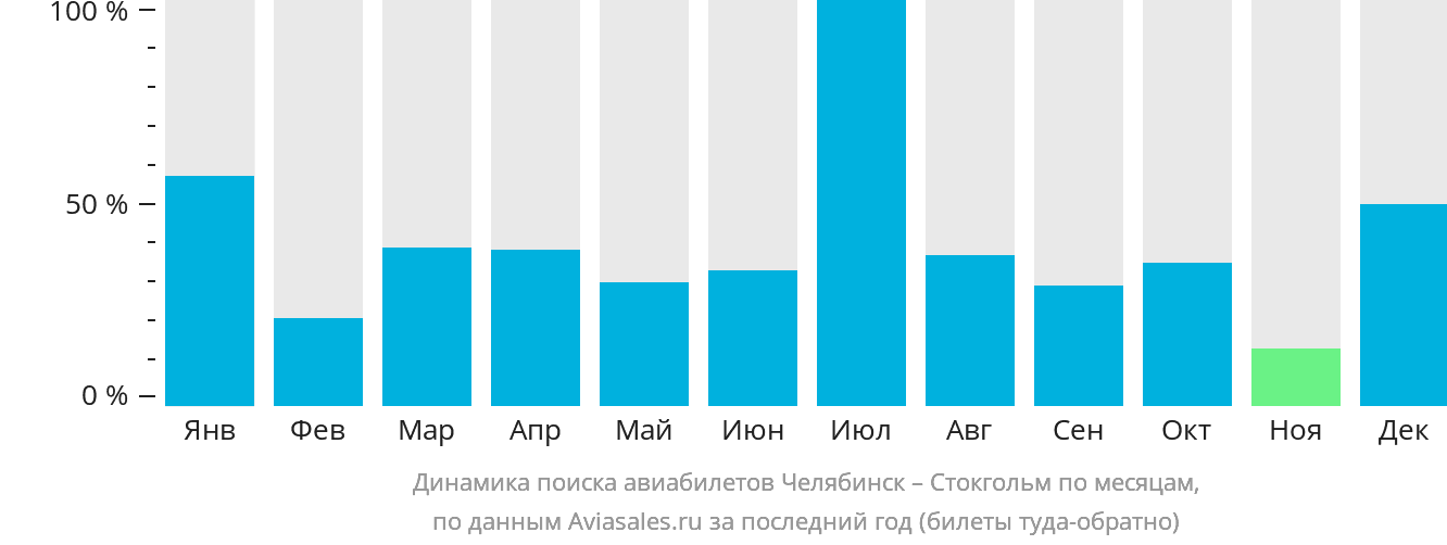 Динамика поиска авиабилетов из Челябинска в Стокгольм по месяцам