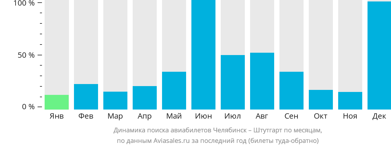 Динамика поиска авиабилетов из Челябинска в Штутгарт по месяцам