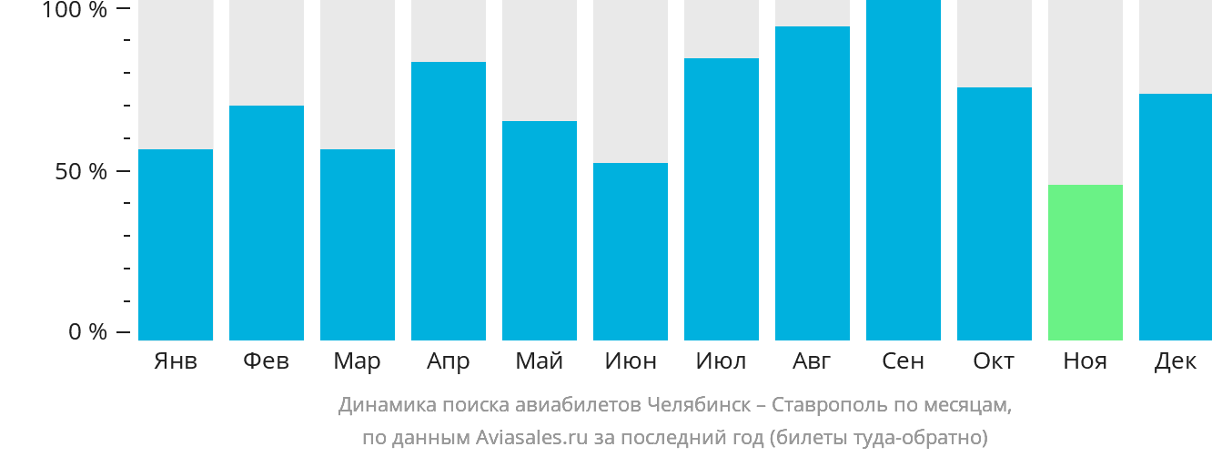 Динамика поиска авиабилетов из Челябинска в Ставрополь по месяцам