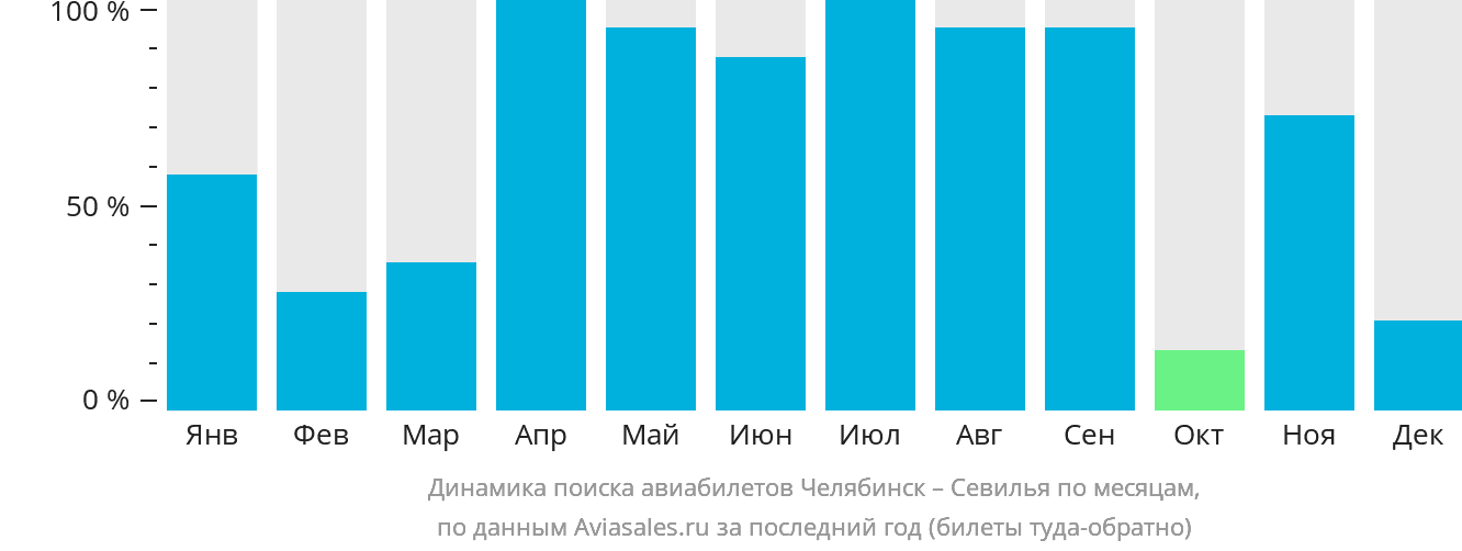 Динамика поиска авиабилетов из Челябинска в Севилью по месяцам