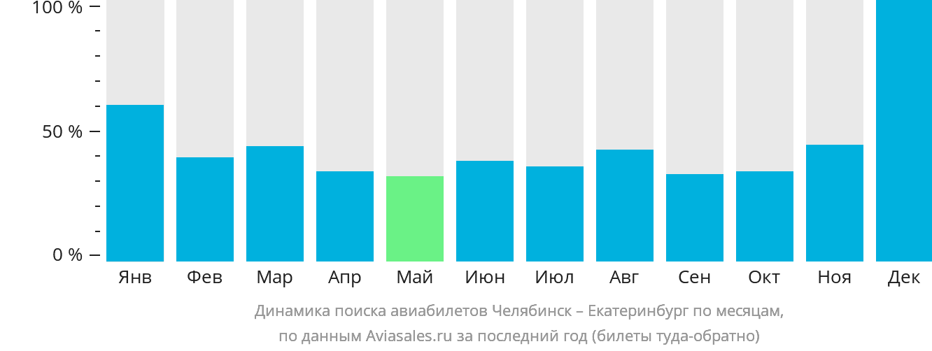 Динамика поиска авиабилетов из Челябинска в Екатеринбург по месяцам