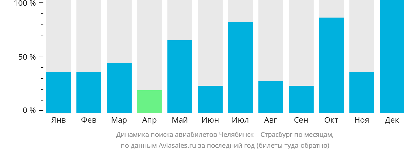 Динамика поиска авиабилетов из Челябинска в Страсбург по месяцам