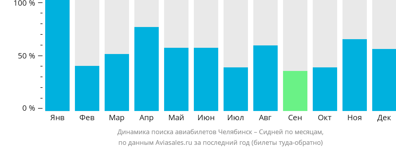 Динамика поиска авиабилетов из Челябинска в Сидней по месяцам