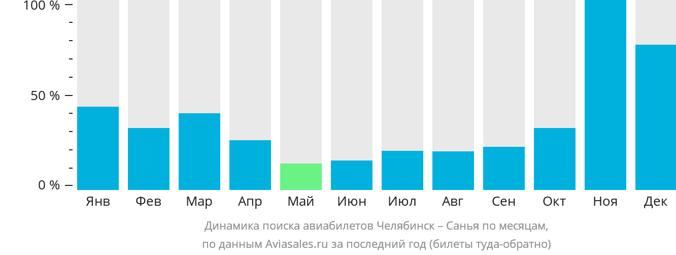 Динамика поиска авиабилетов из Челябинска в Санья по месяцам