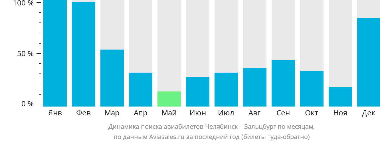 Динамика поиска авиабилетов из Челябинска в Зальцбург по месяцам