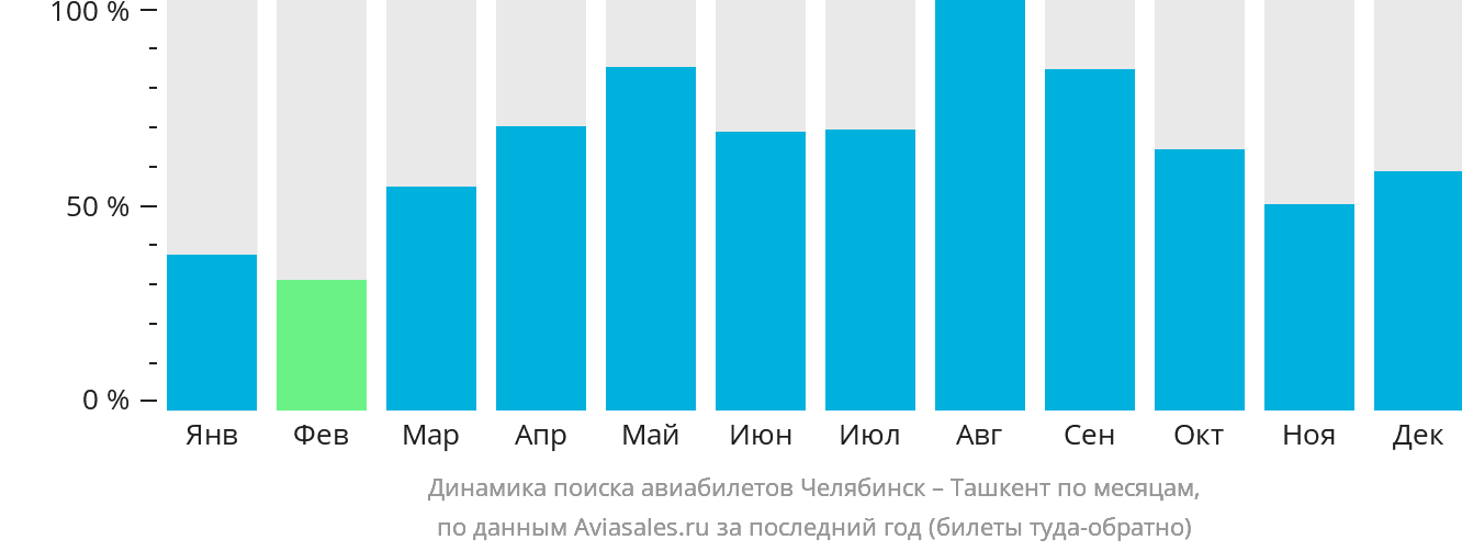Динамика поиска авиабилетов из Челябинска в Ташкент по месяцам