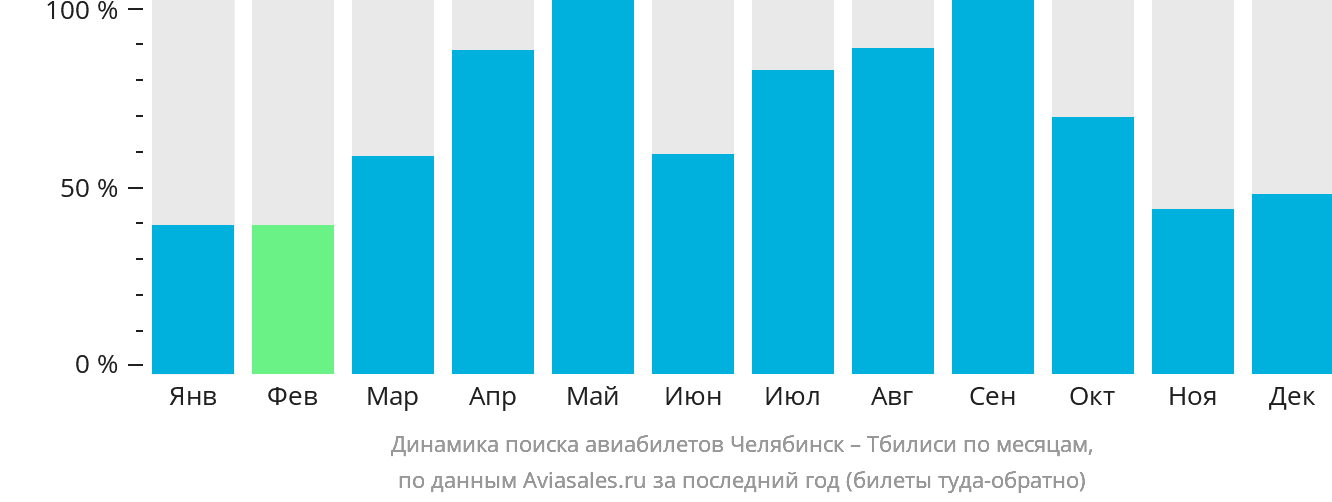 Динамика поиска авиабилетов из Челябинска в Тбилиси по месяцам