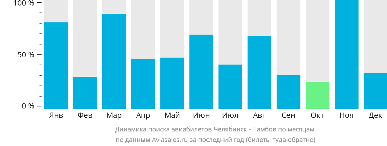 Динамика поиска авиабилетов из Челябинска в Тамбов по месяцам