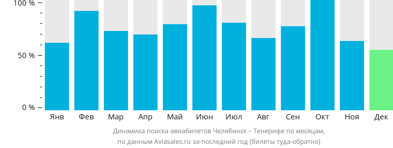 Динамика поиска авиабилетов из Челябинска на Тенерифе по месяцам