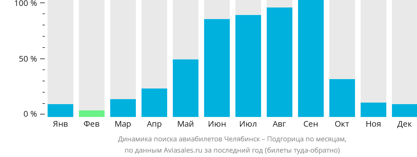 Динамика поиска авиабилетов из Челябинска в Подгорицу по месяцам
