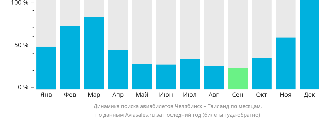 Динамика поиска авиабилетов из Челябинска в Таиланд по месяцам