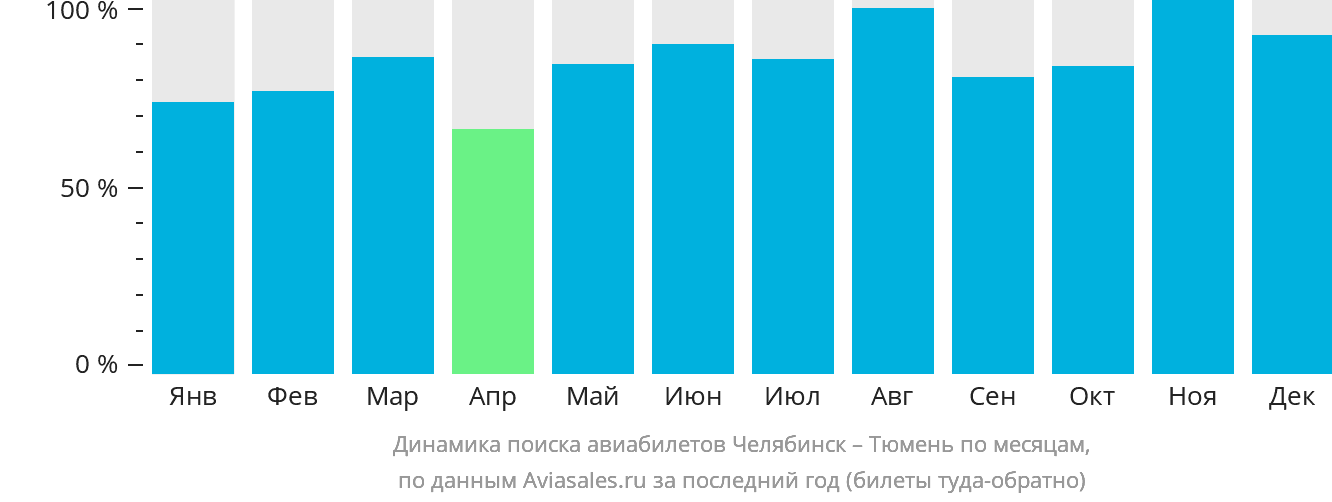 Динамика поиска авиабилетов из Челябинска в Тюмень по месяцам
